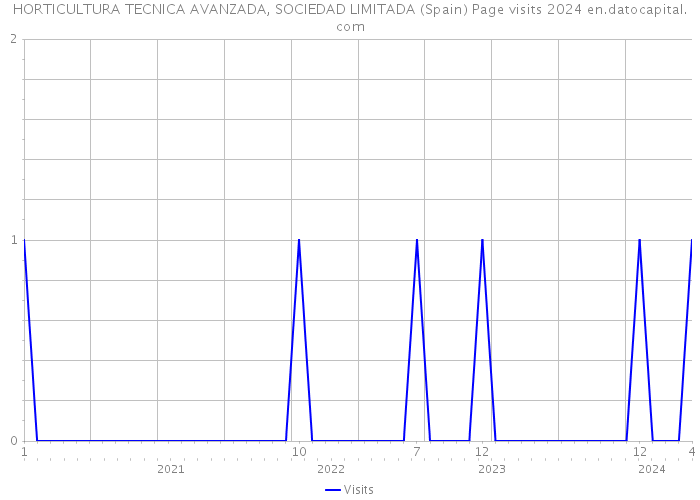 HORTICULTURA TECNICA AVANZADA, SOCIEDAD LIMITADA (Spain) Page visits 2024 