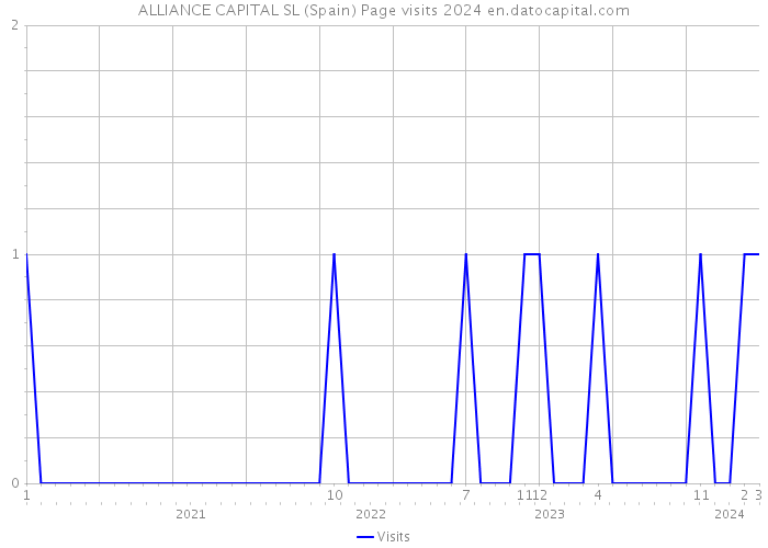 ALLIANCE CAPITAL SL (Spain) Page visits 2024 