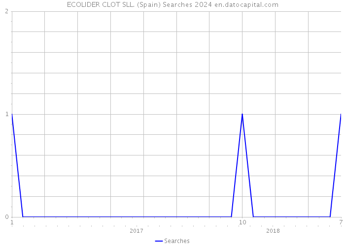 ECOLIDER CLOT SLL. (Spain) Searches 2024 