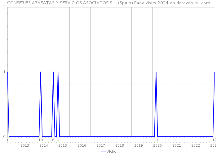 CONSERJES AZAFATAS Y SERVICIOS ASOCIADOS S.L. (Spain) Page visits 2024 