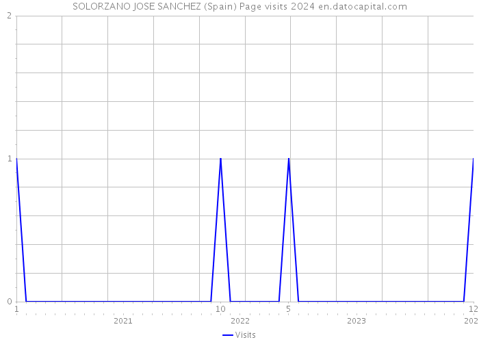 SOLORZANO JOSE SANCHEZ (Spain) Page visits 2024 