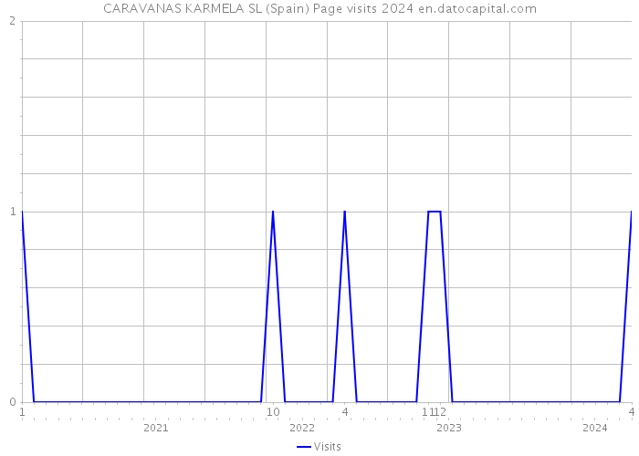CARAVANAS KARMELA SL (Spain) Page visits 2024 