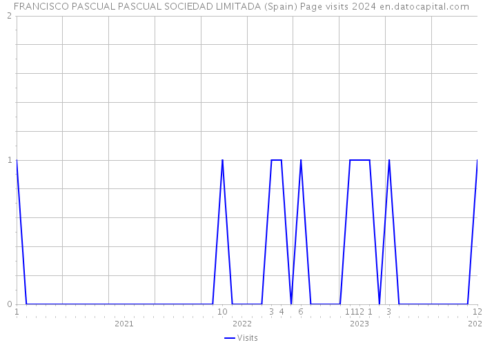 FRANCISCO PASCUAL PASCUAL SOCIEDAD LIMITADA (Spain) Page visits 2024 