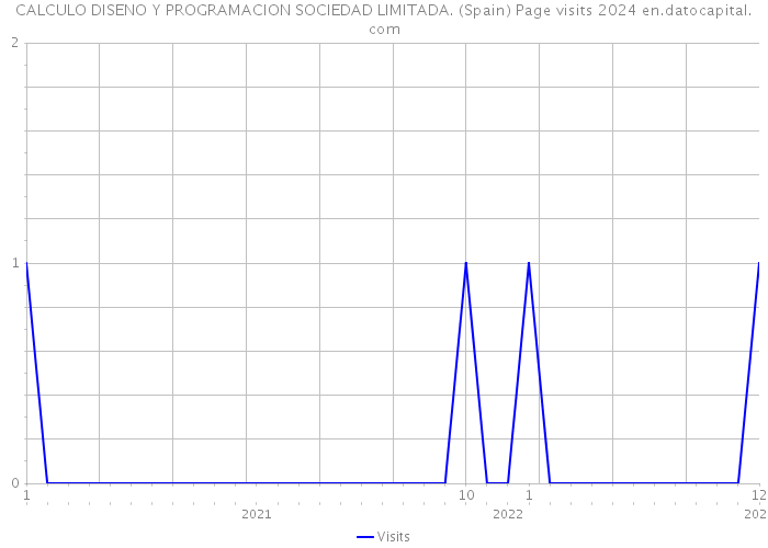 CALCULO DISENO Y PROGRAMACION SOCIEDAD LIMITADA. (Spain) Page visits 2024 