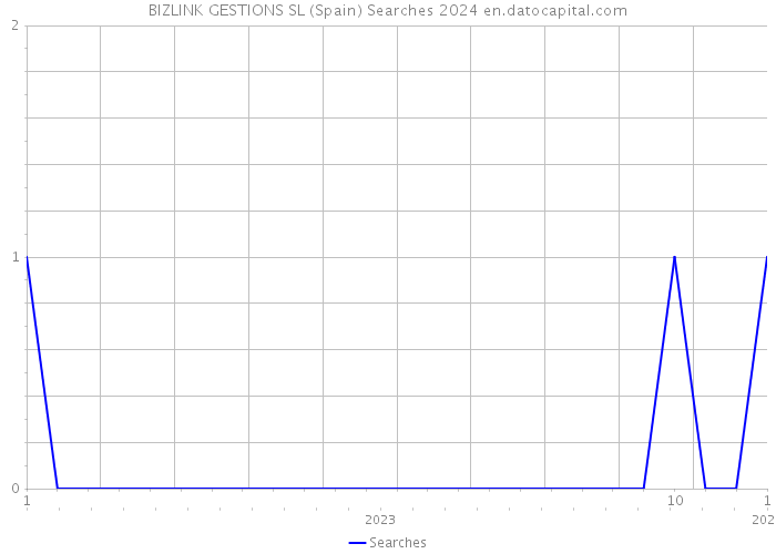 BIZLINK GESTIONS SL (Spain) Searches 2024 