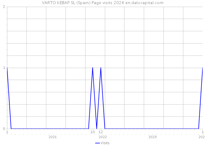 VARTO KEBAP SL (Spain) Page visits 2024 