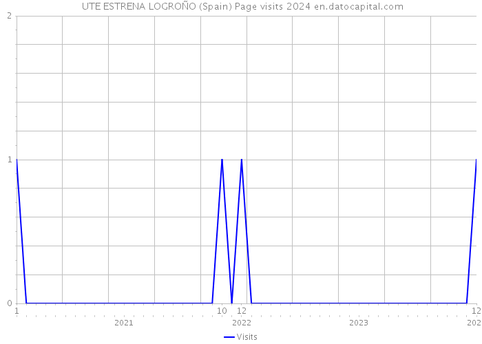  UTE ESTRENA LOGROÑO (Spain) Page visits 2024 