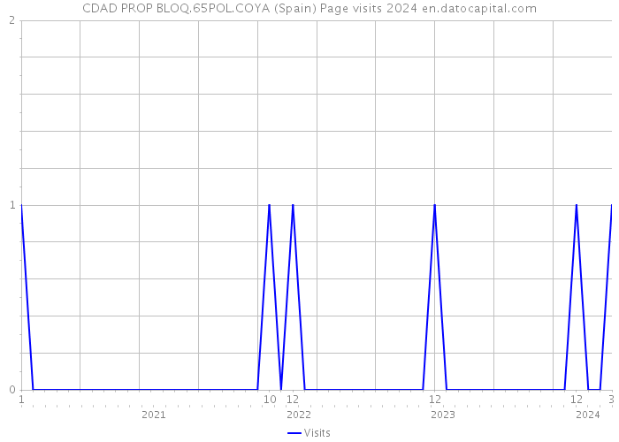 CDAD PROP BLOQ.65POL.COYA (Spain) Page visits 2024 