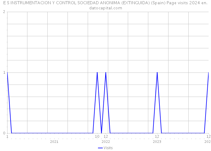 E S INSTRUMENTACION Y CONTROL SOCIEDAD ANONIMA (EXTINGUIDA) (Spain) Page visits 2024 