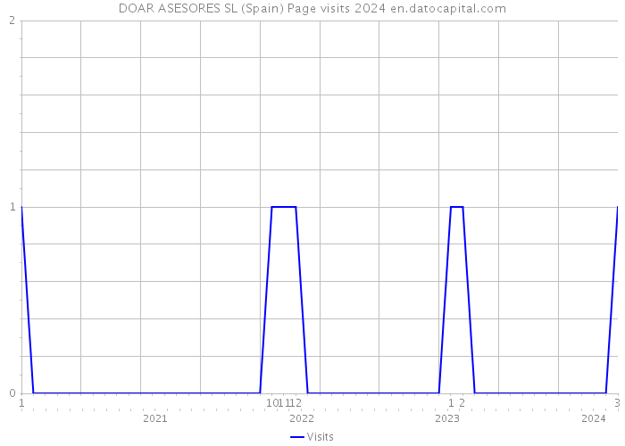 DOAR ASESORES SL (Spain) Page visits 2024 