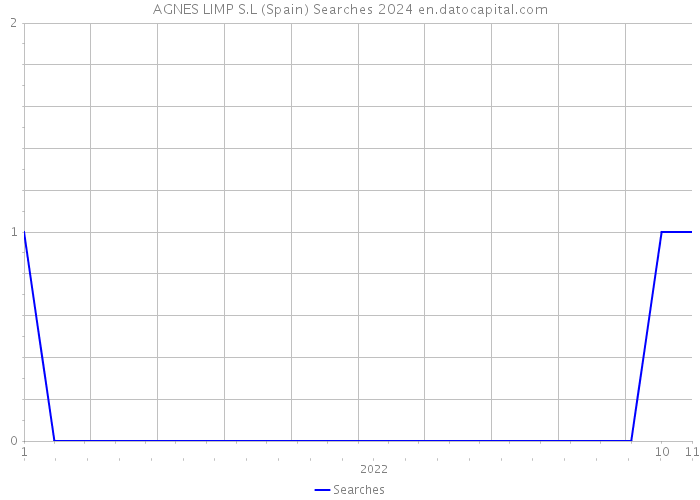 AGNES LIMP S.L (Spain) Searches 2024 