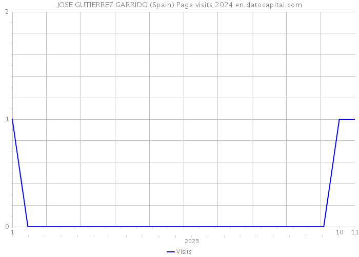 JOSE GUTIERREZ GARRIDO (Spain) Page visits 2024 