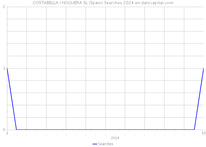 COSTABELLA I NOGUERA SL (Spain) Searches 2024 