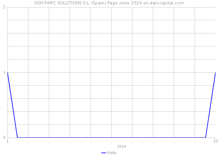 SON PARC SOLUTIONS S.L. (Spain) Page visits 2024 