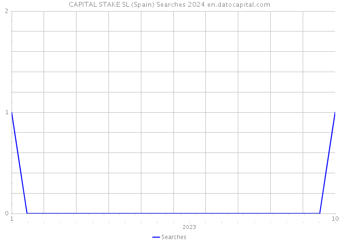 CAPITAL STAKE SL (Spain) Searches 2024 