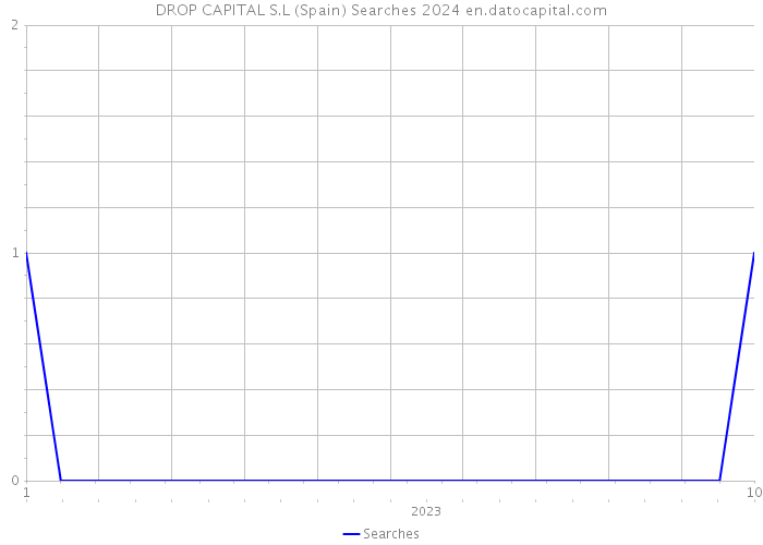 DROP CAPITAL S.L (Spain) Searches 2024 