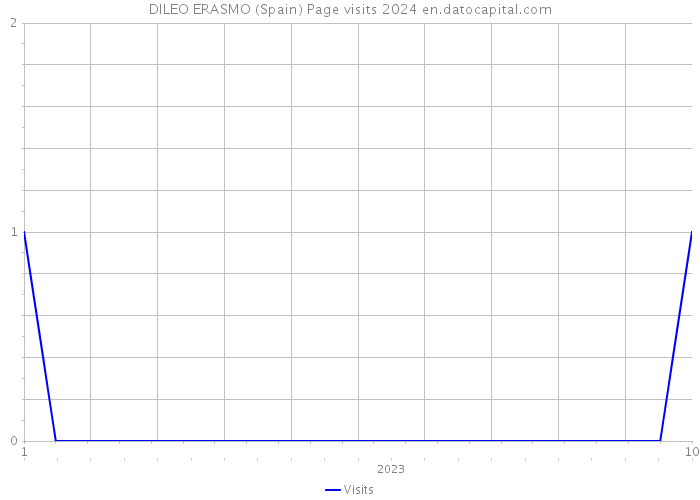 DILEO ERASMO (Spain) Page visits 2024 
