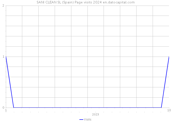 SANI CLEAN SL (Spain) Page visits 2024 
