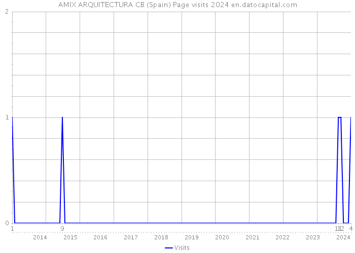 AMIX ARQUITECTURA CB (Spain) Page visits 2024 