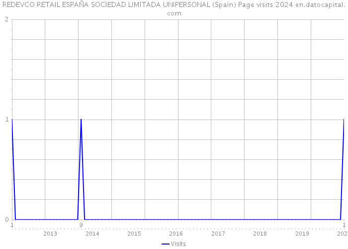 REDEVCO RETAIL ESPAÑA SOCIEDAD LIMITADA UNIPERSONAL (Spain) Page visits 2024 