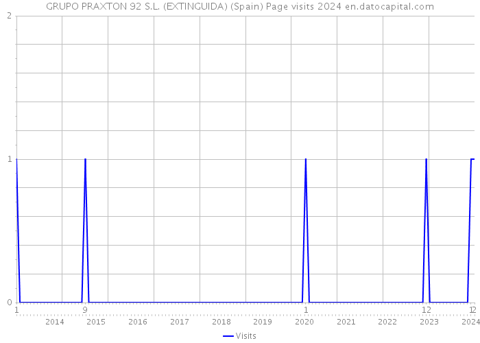 GRUPO PRAXTON 92 S.L. (EXTINGUIDA) (Spain) Page visits 2024 