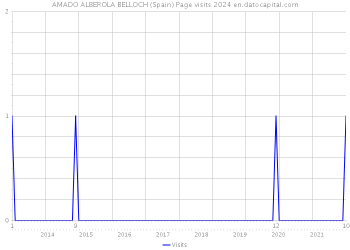 AMADO ALBEROLA BELLOCH (Spain) Page visits 2024 