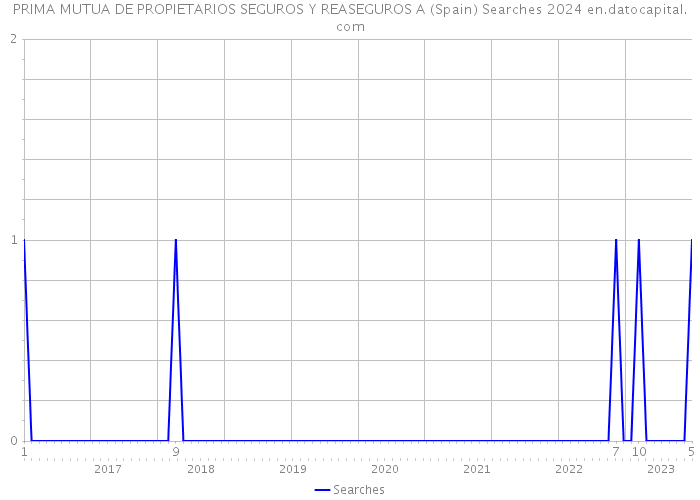PRIMA MUTUA DE PROPIETARIOS SEGUROS Y REASEGUROS A (Spain) Searches 2024 