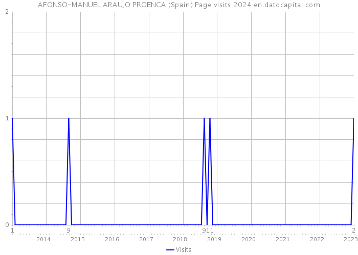 AFONSO-MANUEL ARAUJO PROENCA (Spain) Page visits 2024 