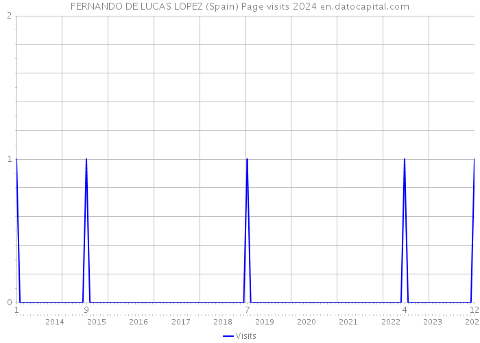 FERNANDO DE LUCAS LOPEZ (Spain) Page visits 2024 