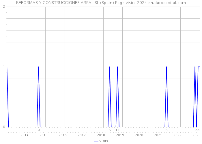 REFORMAS Y CONSTRUCCIONES ARPAL SL (Spain) Page visits 2024 