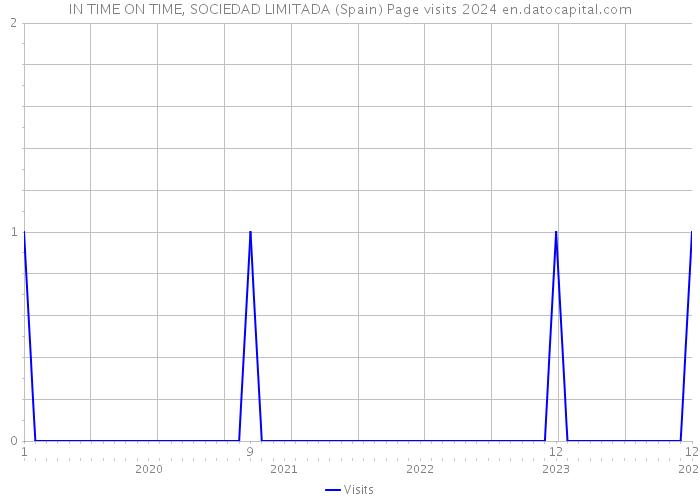 IN TIME ON TIME, SOCIEDAD LIMITADA (Spain) Page visits 2024 