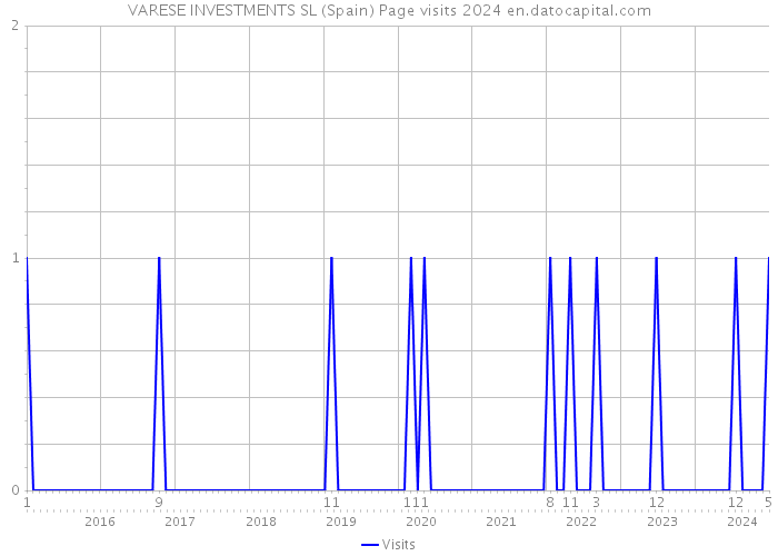 VARESE INVESTMENTS SL (Spain) Page visits 2024 