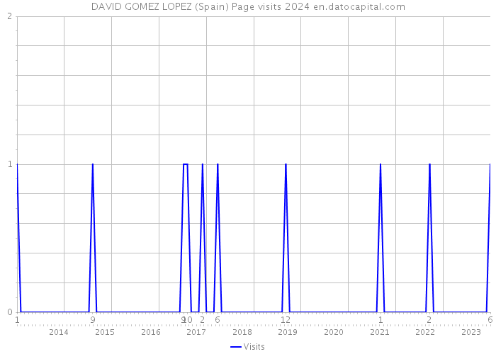 DAVID GOMEZ LOPEZ (Spain) Page visits 2024 