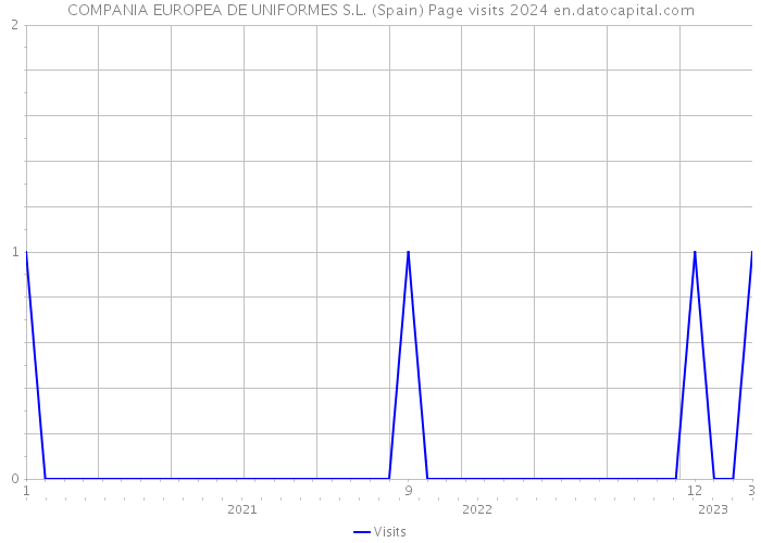 COMPANIA EUROPEA DE UNIFORMES S.L. (Spain) Page visits 2024 