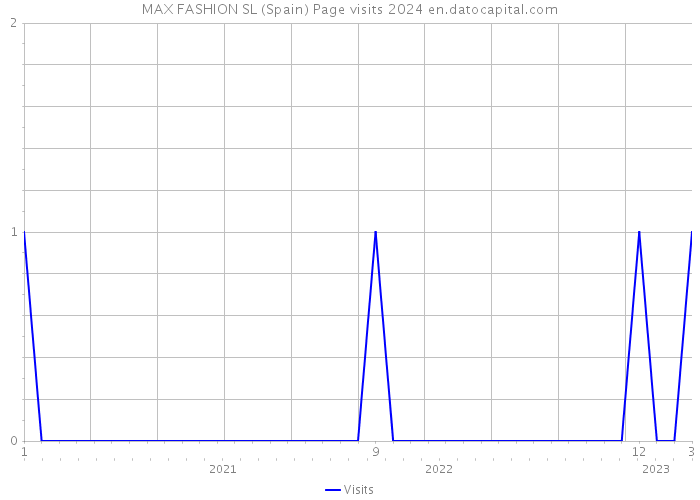 MAX FASHION SL (Spain) Page visits 2024 