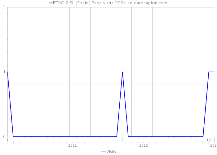 METRO 2 SL (Spain) Page visits 2024 