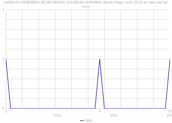 LANDATA INGENIERIA DE SEGURIDAD SOCIEDAD ANONIMA (Spain) Page visits 2024 
