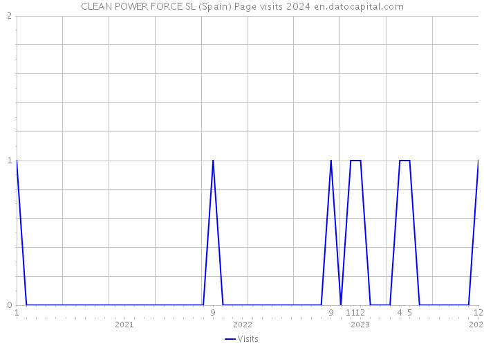 CLEAN POWER FORCE SL (Spain) Page visits 2024 