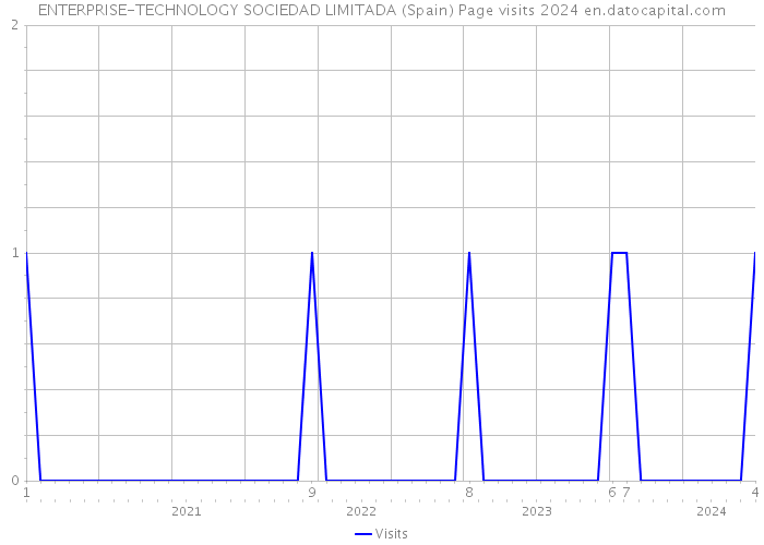 ENTERPRISE-TECHNOLOGY SOCIEDAD LIMITADA (Spain) Page visits 2024 
