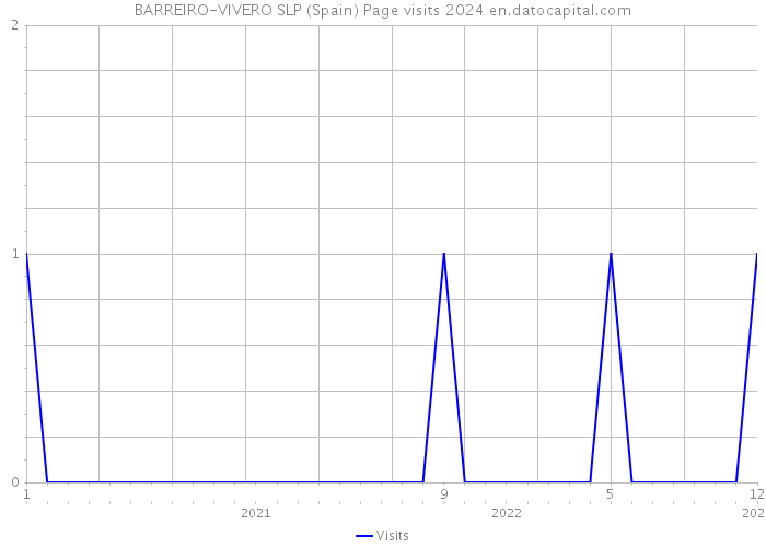 BARREIRO-VIVERO SLP (Spain) Page visits 2024 
