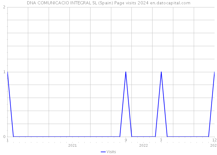 DNA COMUNICACIO INTEGRAL SL (Spain) Page visits 2024 