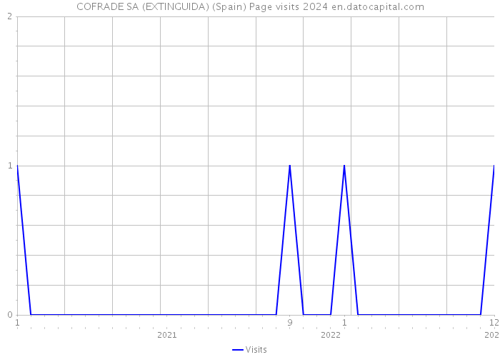 COFRADE SA (EXTINGUIDA) (Spain) Page visits 2024 