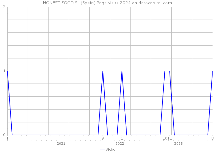 HONEST FOOD SL (Spain) Page visits 2024 