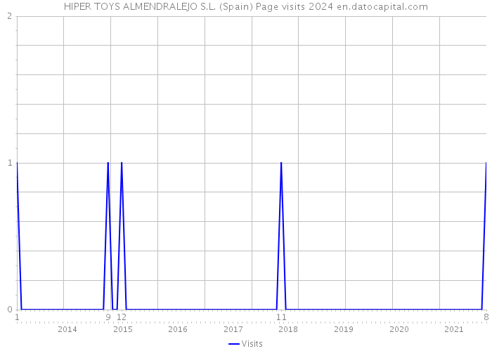 HIPER TOYS ALMENDRALEJO S.L. (Spain) Page visits 2024 