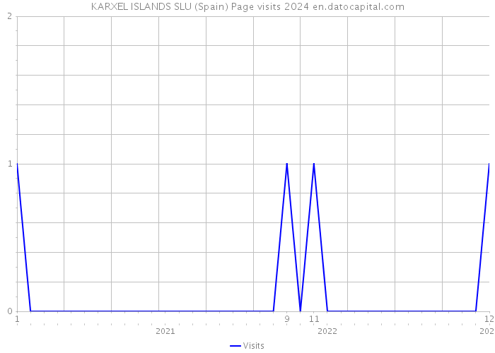 KARXEL ISLANDS SLU (Spain) Page visits 2024 