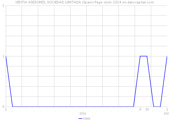 VENTIA ASESORES, SOCIEDAD LIMITADA (Spain) Page visits 2024 