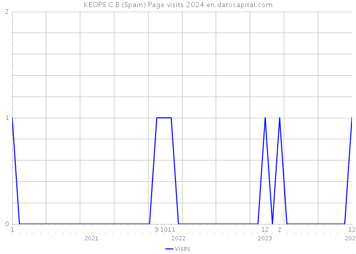 KEOPS C B (Spain) Page visits 2024 