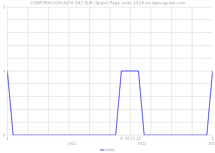 CORPORACION ALFA 342 SUR (Spain) Page visits 2024 