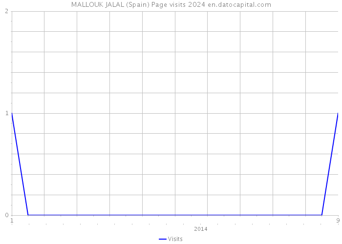 MALLOUK JALAL (Spain) Page visits 2024 