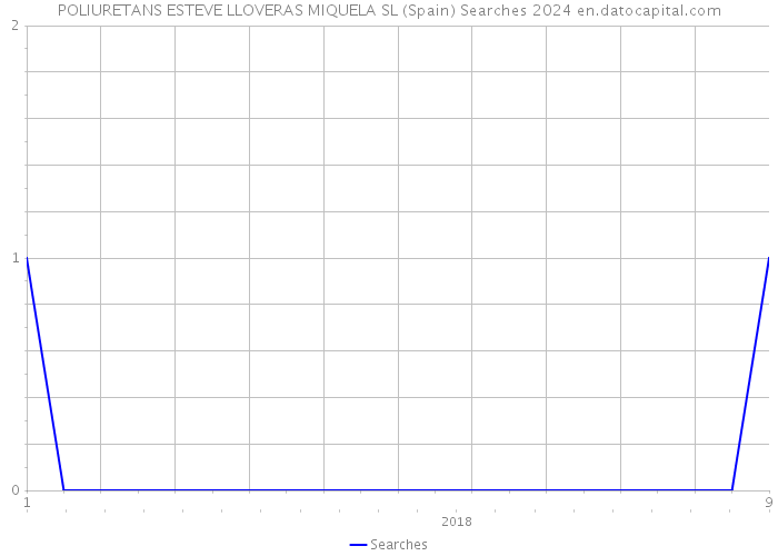 POLIURETANS ESTEVE LLOVERAS MIQUELA SL (Spain) Searches 2024 